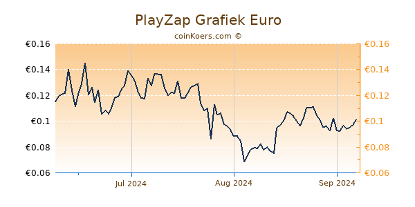 PlayZap Grafiek 3 Maanden