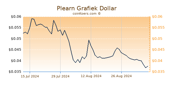 Plearn Grafiek 1 Jaar