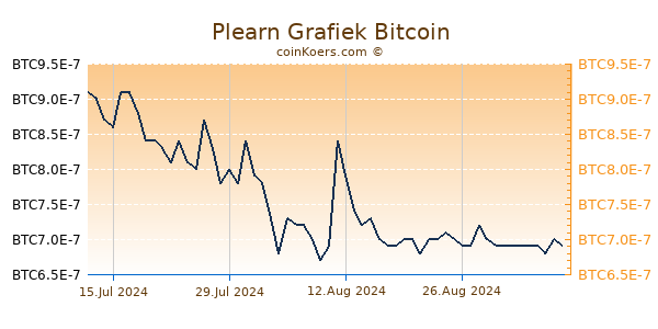 Plearn Grafiek 1 Jaar