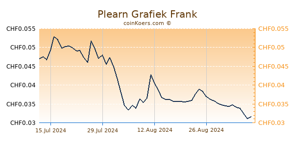 Plearn Grafiek 6 Maanden