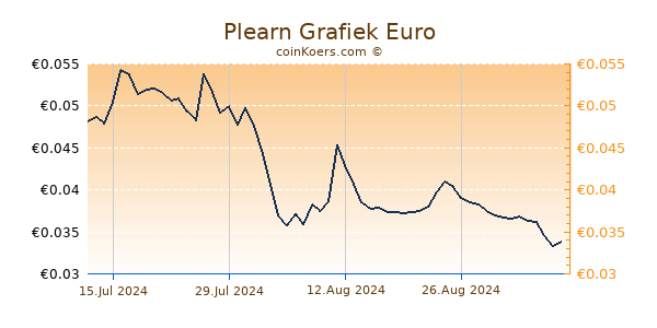 Plearn Grafiek 1 Jaar