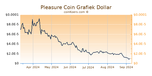 Pleasure Coin Grafiek 6 Maanden