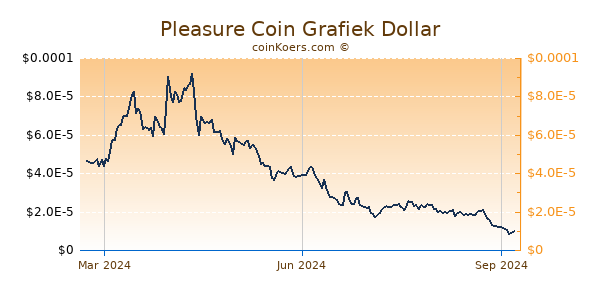 Pleasure Coin Grafiek 1 Jaar