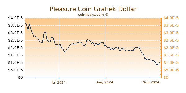 Pleasure Coin Chart 3 Monate