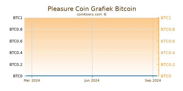 Pleasure Coin Grafiek 1 Jaar