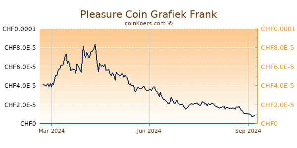 Pleasure Coin Grafiek 1 Jaar