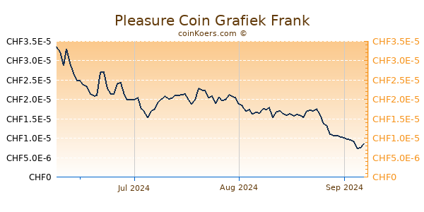 Pleasure Coin Grafiek 3 Maanden