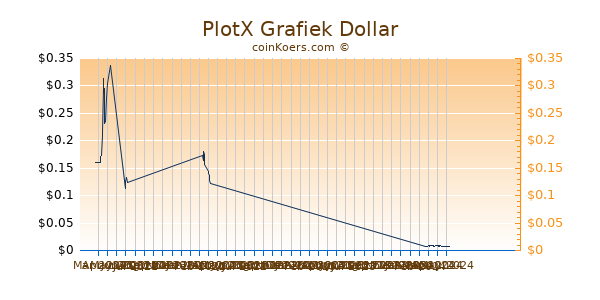 PlotX Grafiek 6 Maanden