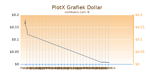 PlotX Chart 3 Monate