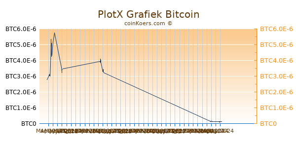 PlotX Grafiek 6 Maanden