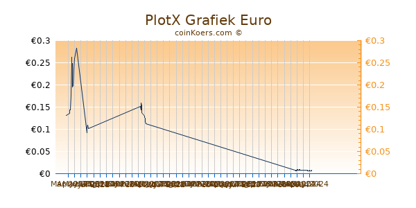 PlotX Grafiek 1 Jaar