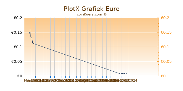 PlotX Grafiek 3 Maanden