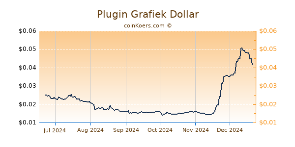 Plugin Grafiek 6 Maanden