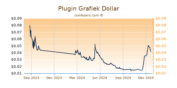 Plugin Grafiek 1 Jaar