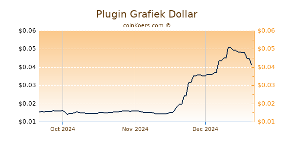 Plugin Chart 3 Monate