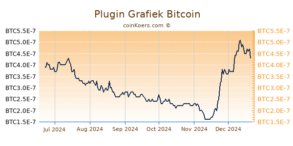 Plugin Grafiek 6 Maanden