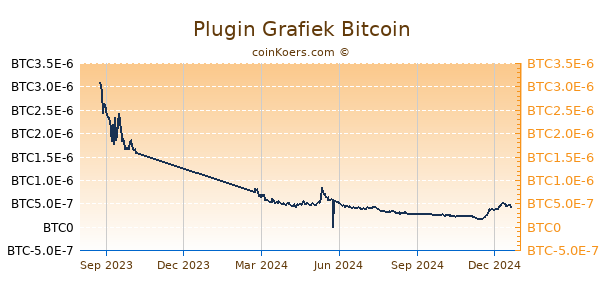 Plugin Grafiek 1 Jaar