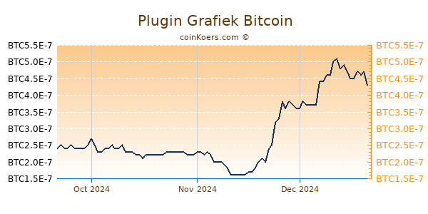 Plugin Grafiek 3 Maanden