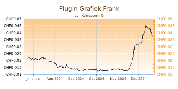 Plugin Grafiek 6 Maanden