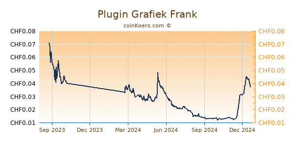 Plugin Grafiek 1 Jaar