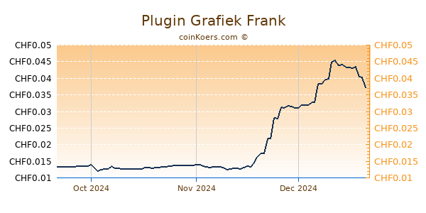 Plugin Grafiek 3 Maanden