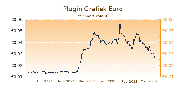 Plugin Grafiek 6 Maanden