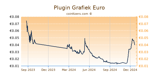 Plugin Grafiek 1 Jaar