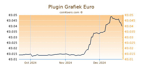 Plugin Grafiek 3 Maanden