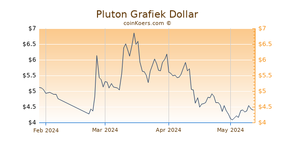 Pluton Chart 3 Monate