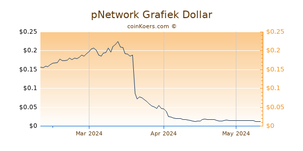 pNetwork Chart 3 Monate