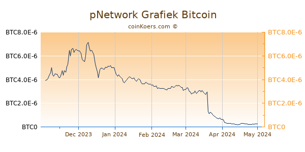 pNetwork Grafiek 6 Maanden