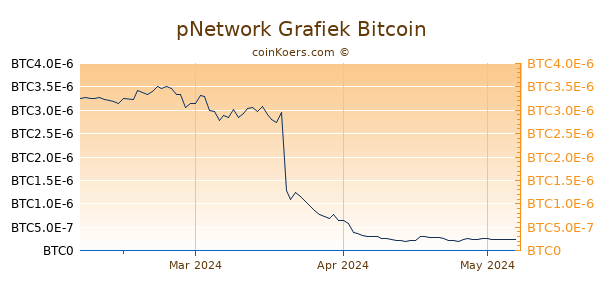 pNetwork Grafiek 3 Maanden