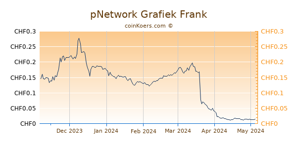 pNetwork Grafiek 6 Maanden