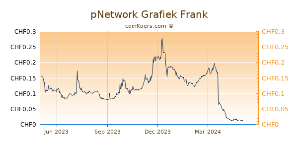 pNetwork Grafiek 1 Jaar