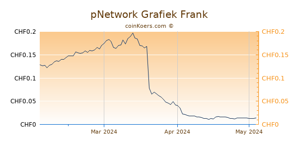 pNetwork Grafiek 3 Maanden