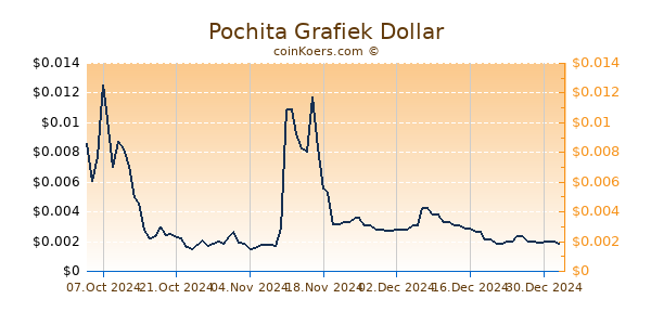 Pochita Grafiek 6 Maanden