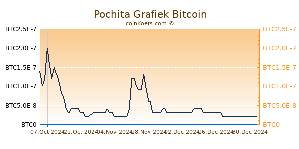 Pochita Grafiek 6 Maanden