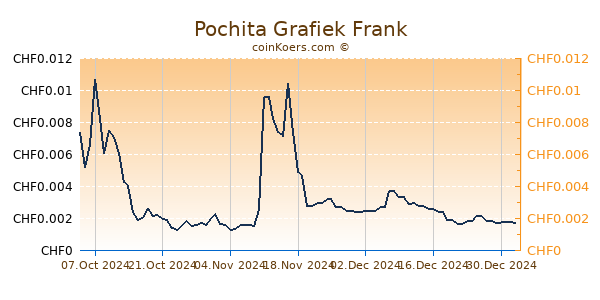 Pochita Grafiek 6 Maanden