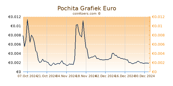 Pochita Grafiek 1 Jaar