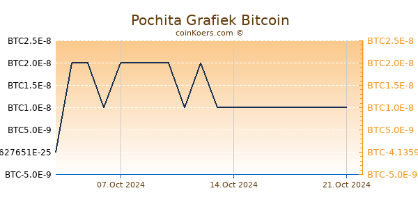 Pochita Grafiek 6 Maanden