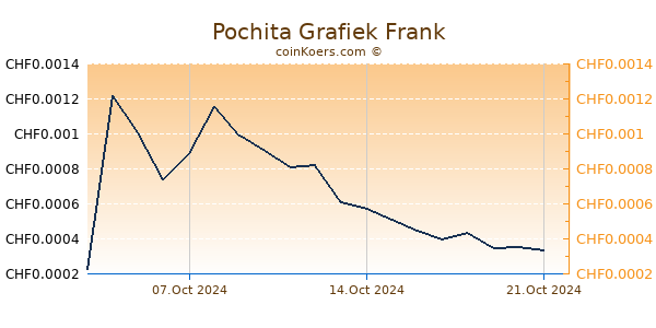 Pochita Grafiek 6 Maanden