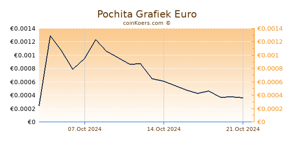 Pochita Grafiek 1 Jaar