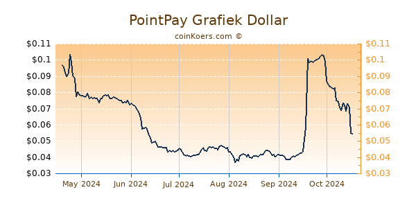 PointPay Grafiek 6 Maanden