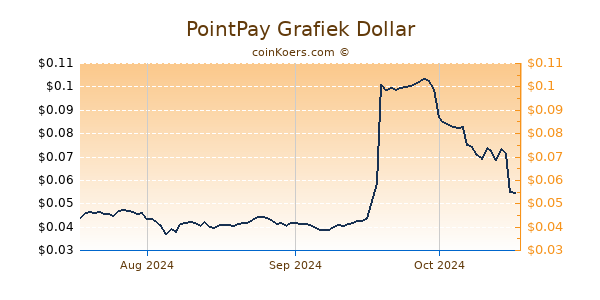 PointPay Chart 3 Monate