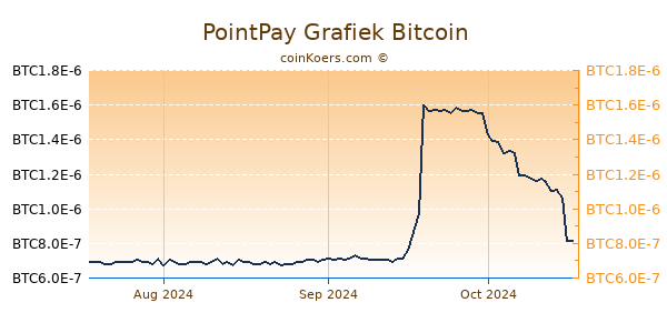 PointPay Grafiek 3 Maanden