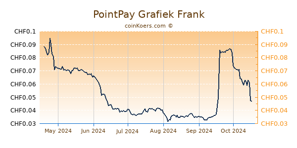 PointPay Grafiek 6 Maanden