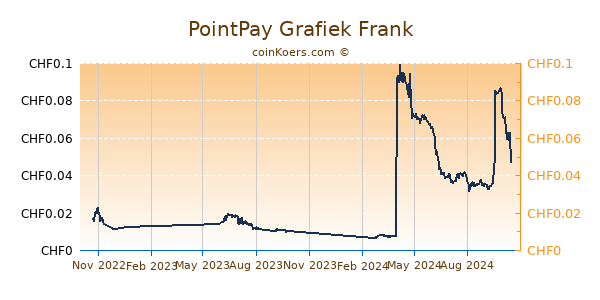 PointPay Grafiek 1 Jaar