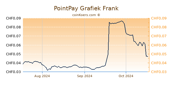 PointPay Grafiek 3 Maanden