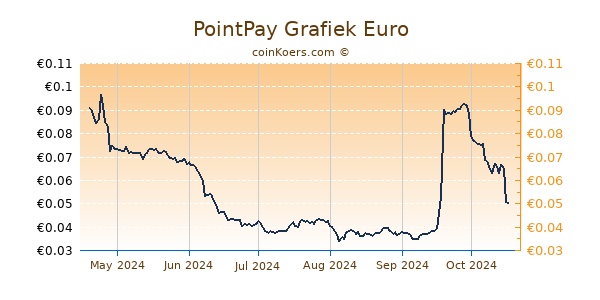 PointPay Grafiek 6 Maanden