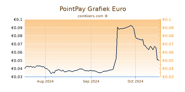 PointPay Grafiek 3 Maanden